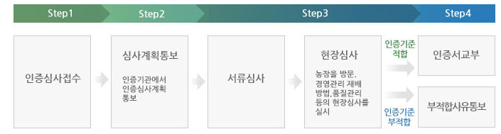 이 표는 친환경농산물 인증절차에 대한 것으로 첫째 인증심사접수 단계, 둘째 심사계획통보 단계, 셋째 서류심사 단계, 넷째 현장심사 단계를 거쳐 인증기준에 적합하면 인증서를 교부하고 인증기준에 적합하지 않은 경우에는 부적합사유를 통보하는 절차를 나타내고 있습니다.